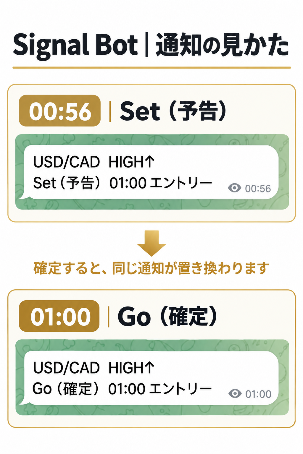 USD/CAD HIGH↑。00:56にSet(予告)01:00エントリー。確定すると同じ通知が置き換わり、01:00にGo(確定)01:00エントリーとなる例。