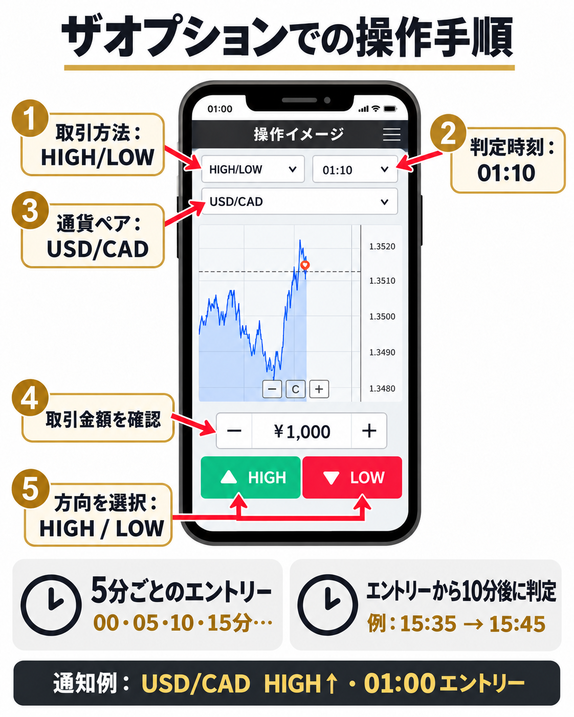 ザオプション操作図。1取引方法HIGH/LOW、2判定時刻01:10、3通貨ペアUSD/CAD、4取引金額、5HIGHまたはLOW。